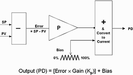 Figure 1. The P only controller